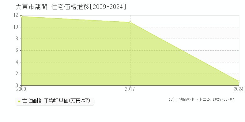 大東市龍間の住宅価格推移グラフ 