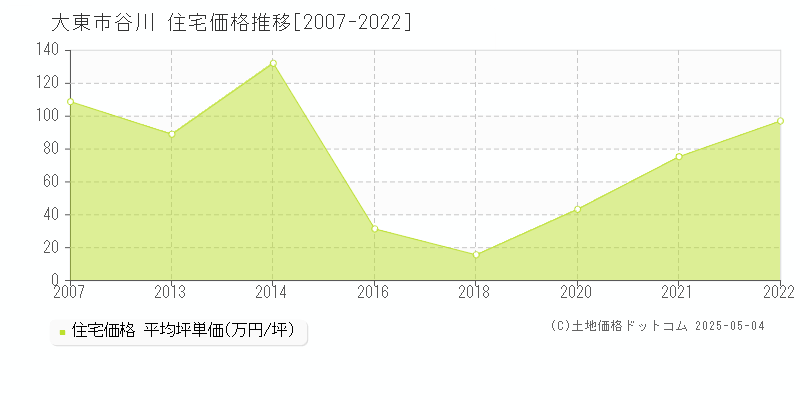 谷川(大東市)の住宅価格推移グラフ(坪単価)[2007-2022年]