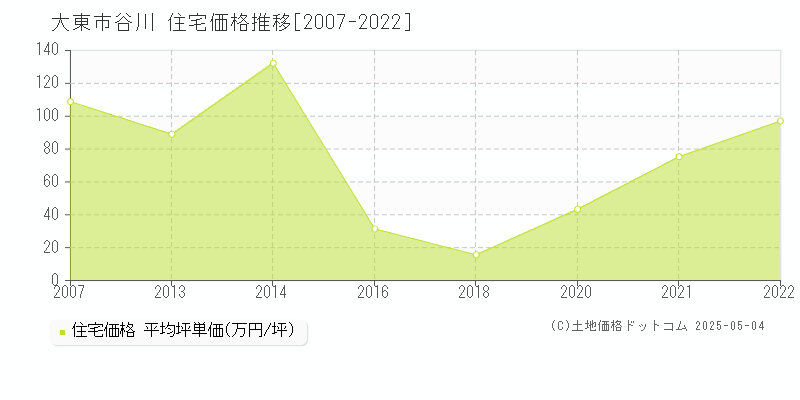 大東市谷川の住宅価格推移グラフ 