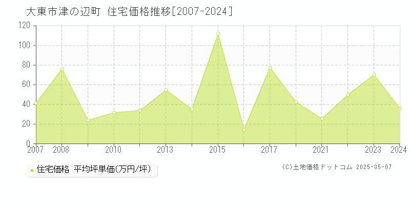 津の辺町(大東市)の住宅価格推移グラフ(坪単価)[2007-2024年]
