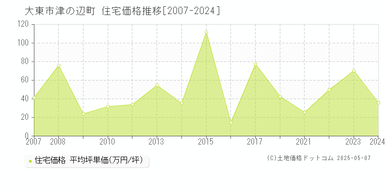 大東市津の辺町の住宅価格推移グラフ 