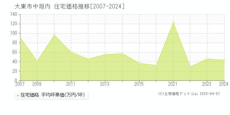 大東市中垣内の住宅価格推移グラフ 