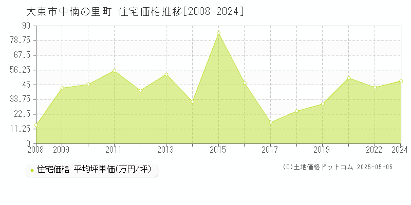 中楠の里町(大東市)の住宅価格推移グラフ(坪単価)[2008-2024年]