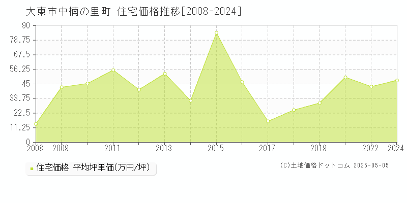 大東市中楠の里町の住宅価格推移グラフ 