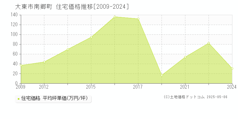 南郷町(大東市)の住宅価格推移グラフ(坪単価)[2009-2024年]