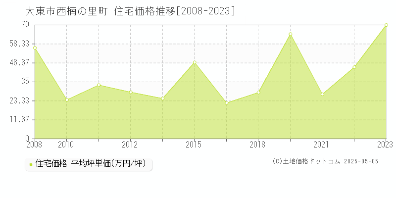 西楠の里町(大東市)の住宅価格推移グラフ(坪単価)[2008-2023年]