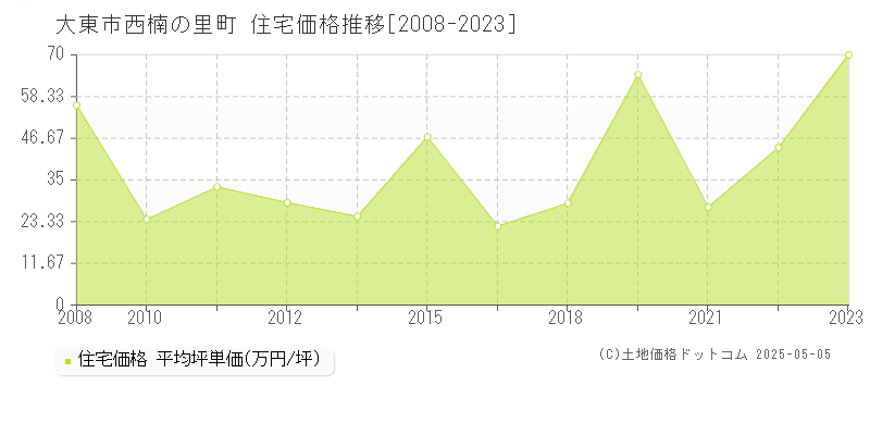 大東市西楠の里町の住宅価格推移グラフ 