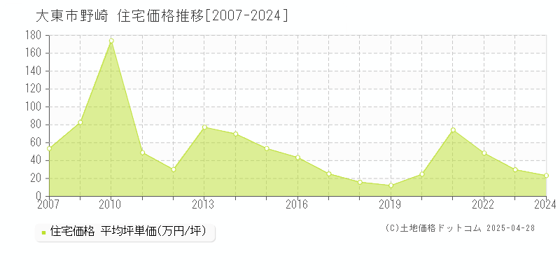 大東市野崎の住宅価格推移グラフ 