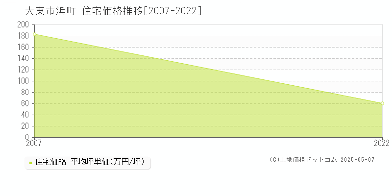浜町(大東市)の住宅価格推移グラフ(坪単価)[2007-2022年]