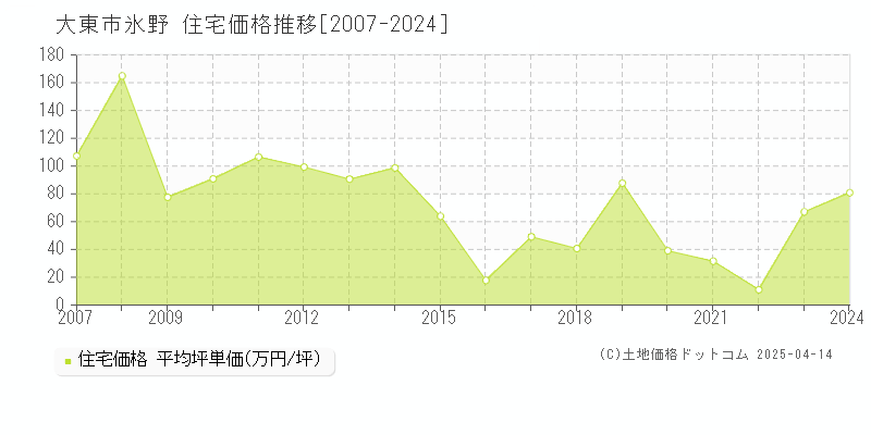 大東市氷野の住宅取引事例推移グラフ 