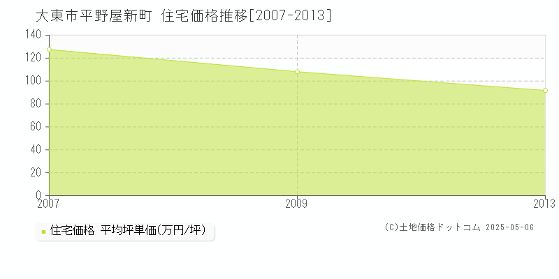 平野屋新町(大東市)の住宅価格推移グラフ(坪単価)[2007-2013年]