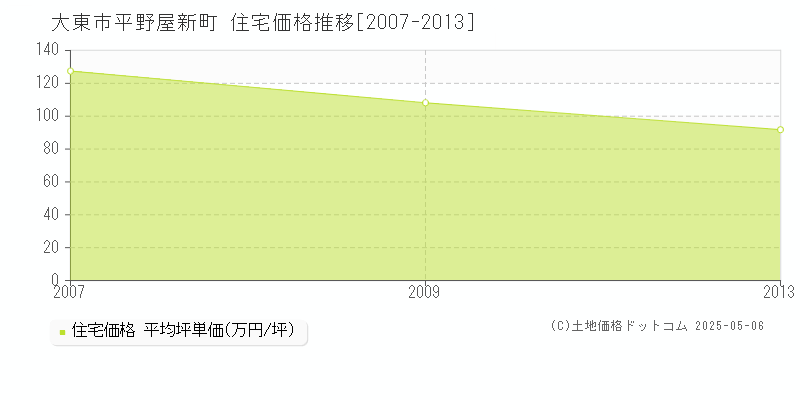 大東市平野屋新町の住宅価格推移グラフ 