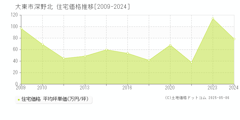 深野北(大東市)の住宅価格推移グラフ(坪単価)[2009-2024年]