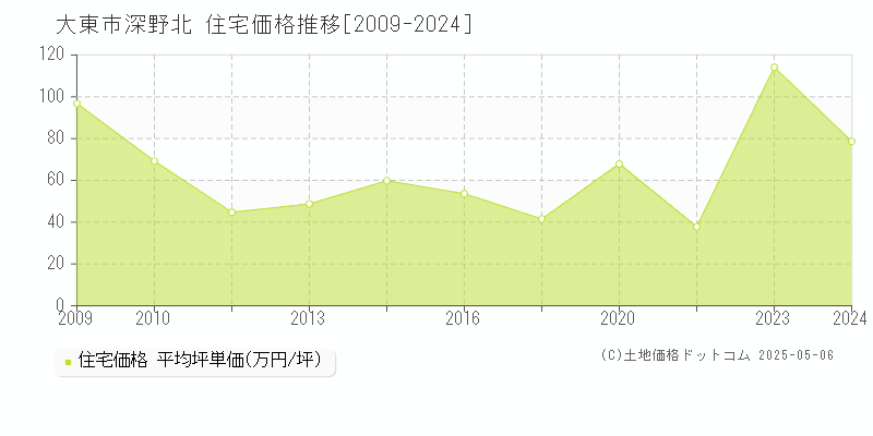 大東市深野北の住宅価格推移グラフ 