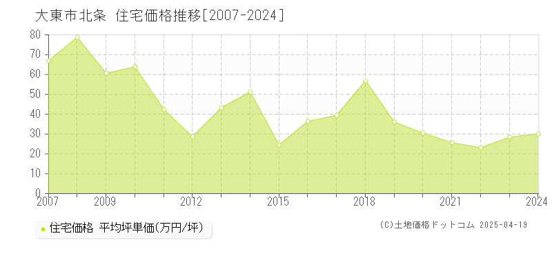 大東市北条の住宅価格推移グラフ 