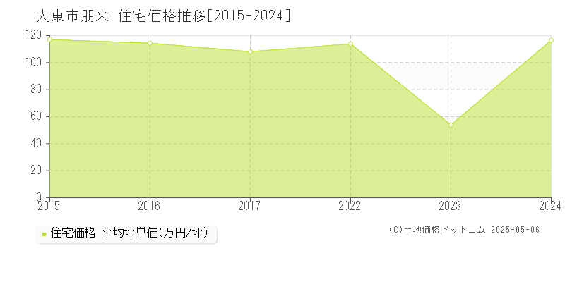 朋来(大東市)の住宅価格推移グラフ(坪単価)[2015-2024年]