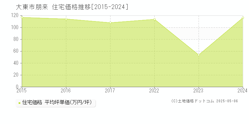 大東市朋来の住宅価格推移グラフ 