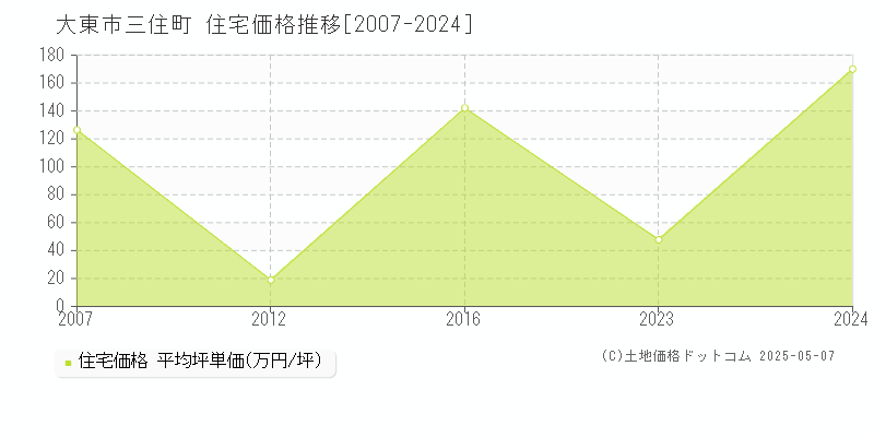 三住町(大東市)の住宅価格推移グラフ(坪単価)[2007-2024年]