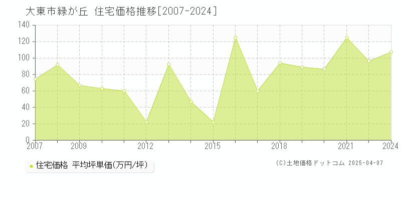 大東市緑が丘の住宅取引事例推移グラフ 