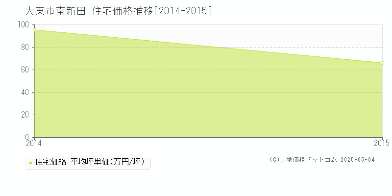 南新田(大東市)の住宅価格推移グラフ(坪単価)[2014-2015年]