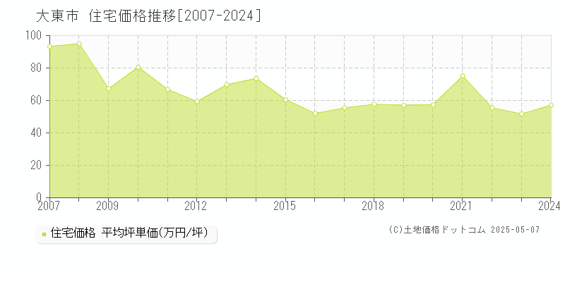 大東市(大阪府)の住宅価格推移グラフ(坪単価)[2007-2024年]