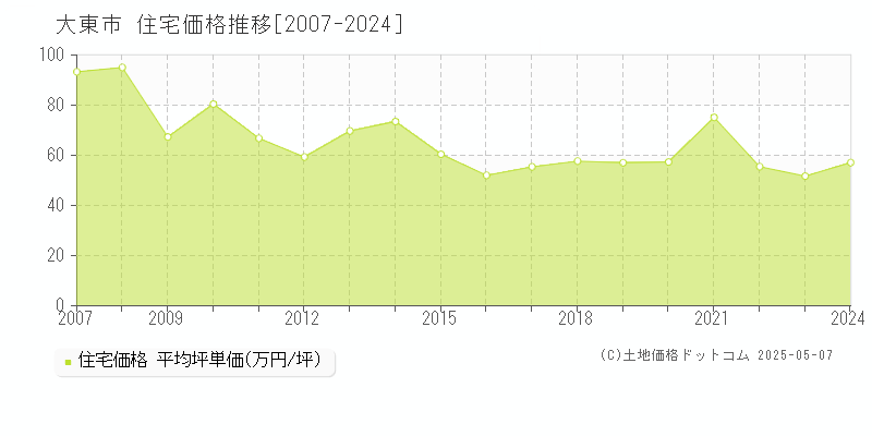 大東市の住宅価格推移グラフ 