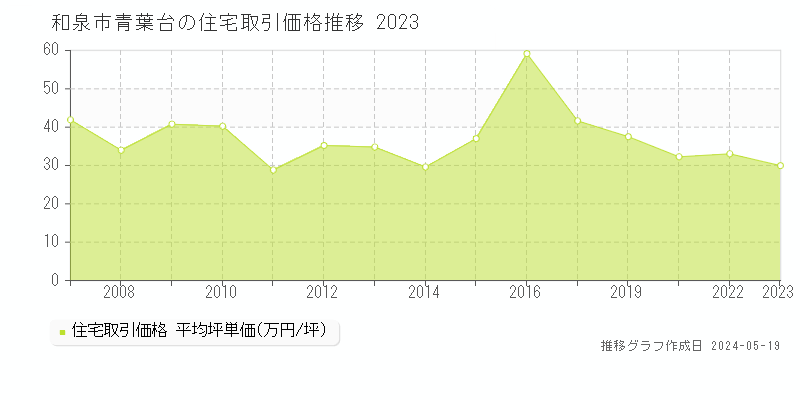 和泉市青葉台の住宅価格推移グラフ 