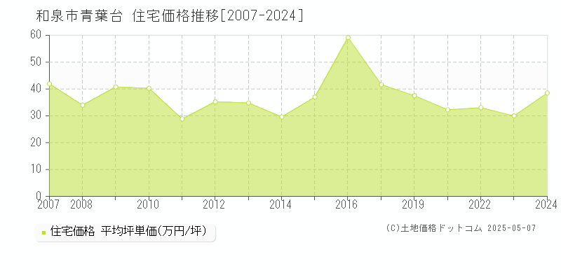 青葉台(和泉市)の住宅価格推移グラフ(坪単価)[2007-2024年]