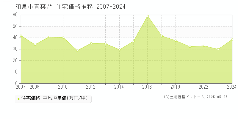 和泉市青葉台の住宅価格推移グラフ 