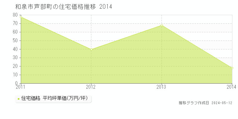 和泉市芦部町の住宅価格推移グラフ 