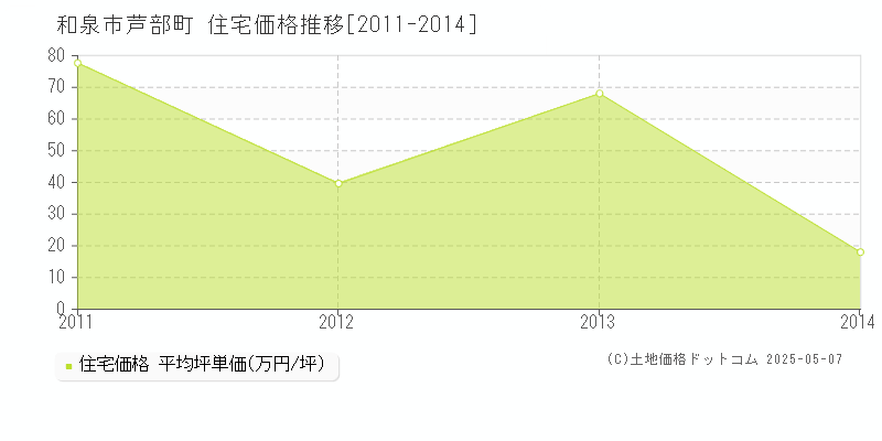 芦部町(和泉市)の住宅価格推移グラフ(坪単価)[2011-2014年]