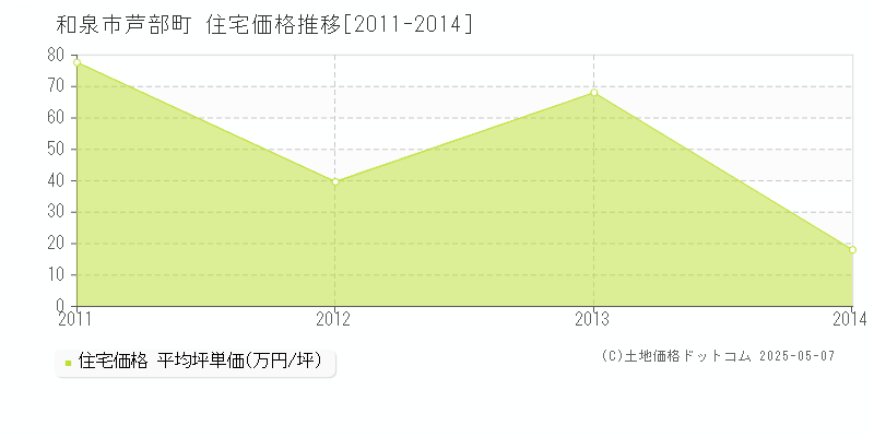 和泉市芦部町の住宅価格推移グラフ 