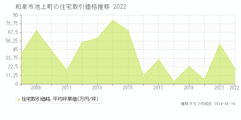 和泉市池上町の住宅価格推移グラフ 