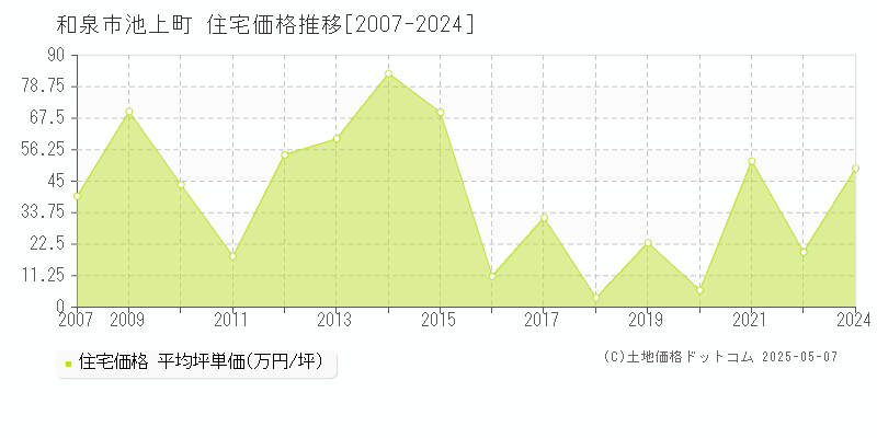 池上町(和泉市)の住宅価格推移グラフ(坪単価)[2007-2024年]