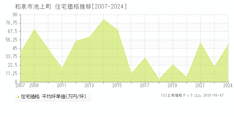 和泉市池上町の住宅価格推移グラフ 