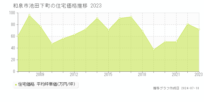 和泉市池田下町の住宅価格推移グラフ 