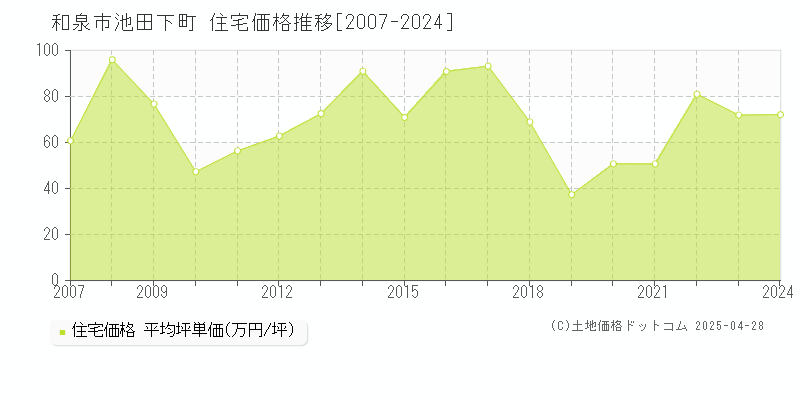 和泉市池田下町の住宅価格推移グラフ 