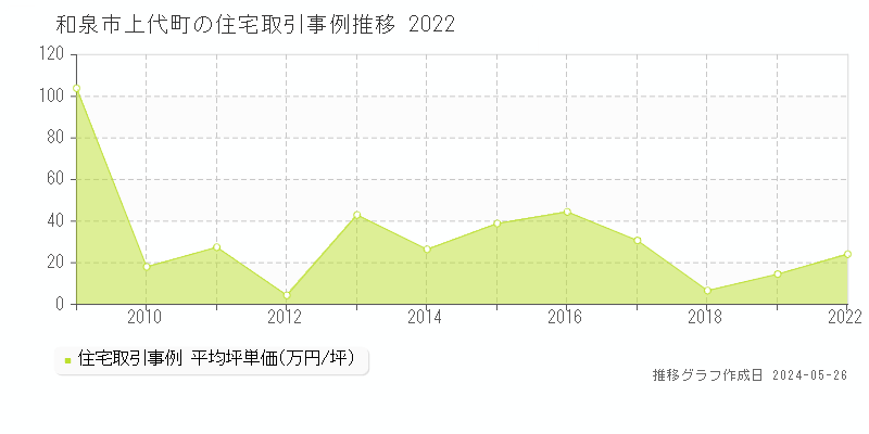 和泉市上代町の住宅取引事例推移グラフ 