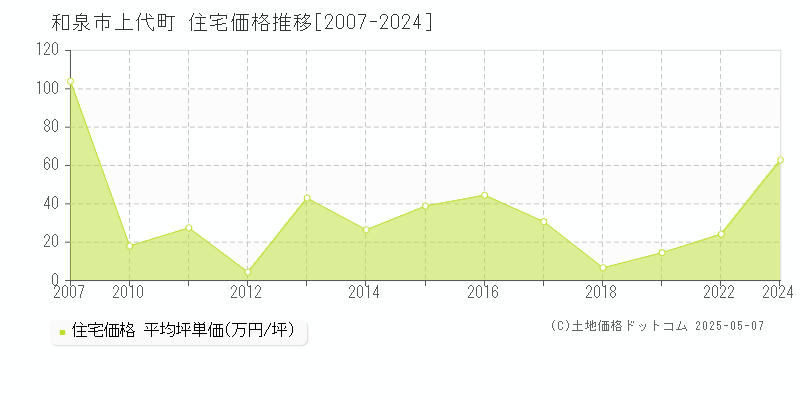 上代町(和泉市)の住宅価格推移グラフ(坪単価)[2007-2024年]