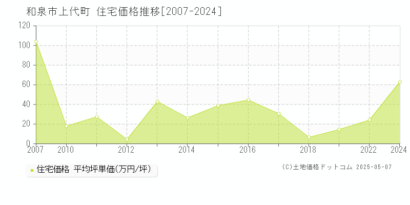 和泉市上代町の住宅取引事例推移グラフ 