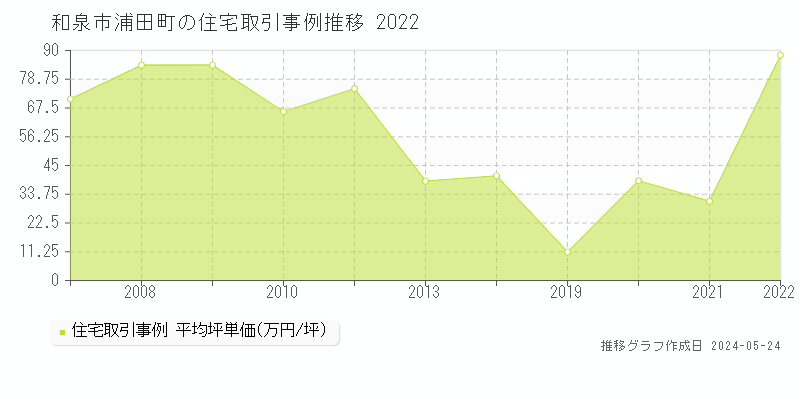 和泉市浦田町の住宅価格推移グラフ 