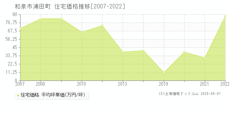 浦田町(和泉市)の住宅価格推移グラフ(坪単価)[2007-2022年]