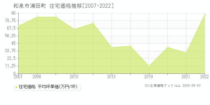 和泉市浦田町の住宅価格推移グラフ 