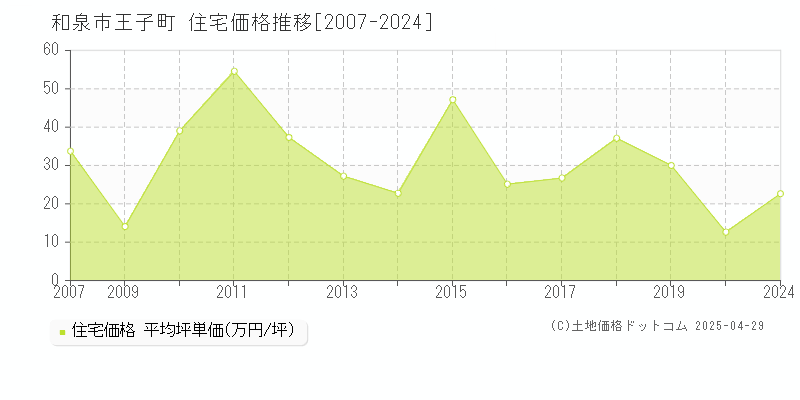 和泉市王子町の住宅価格推移グラフ 