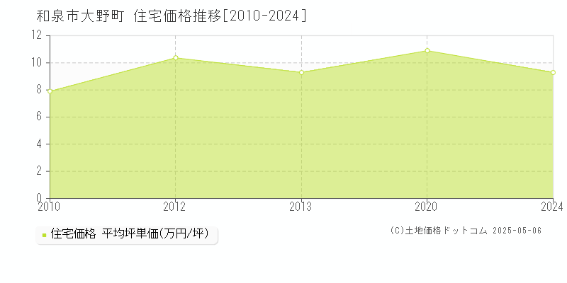 大野町(和泉市)の住宅価格推移グラフ(坪単価)[2010-2024年]