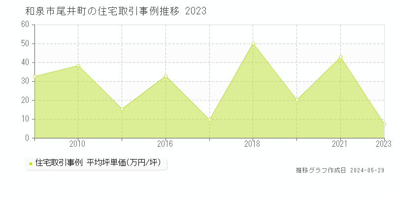 和泉市尾井町の住宅価格推移グラフ 