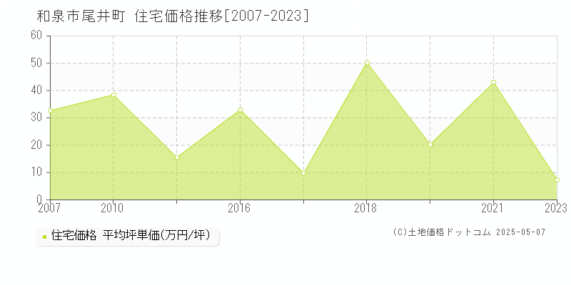 尾井町(和泉市)の住宅価格推移グラフ(坪単価)[2007-2023年]
