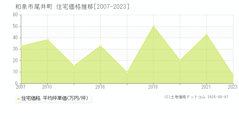 和泉市尾井町の住宅価格推移グラフ 