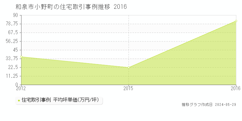 和泉市小野町の住宅価格推移グラフ 