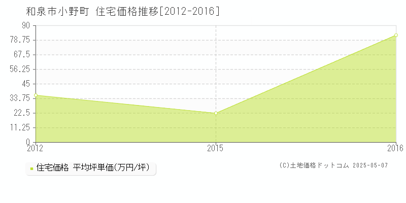 小野町(和泉市)の住宅価格推移グラフ(坪単価)[2012-2016年]